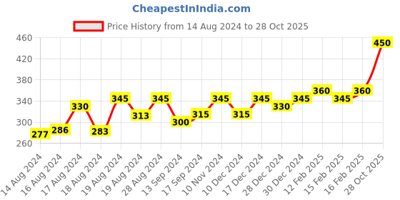 ajio.com jewels galaxy Stone-Studded Heart Shaped Drop Earrings jewels galaxy Price History Graph from 14 Aug 2024 to 28 Oct 2025