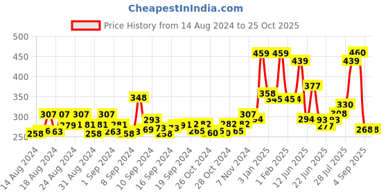 ajio.com yellow chimes Stone-Studded Hoop Earrings yellow chimes Price History Graph from 14 Aug 2024 to 25 Oct 2025