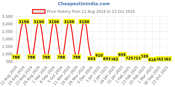 ajio.com yellow chimes Stone-Studded Kamarband with S-Hook Closure yellow chimes Price History Graph from 12 Aug 2024 to 23 Oct 2025