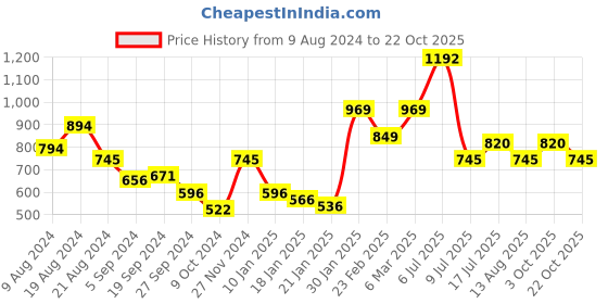 ajio.com kazo Stone Studded Knitted Beanie kazo Price History Graph from 9 Aug 2024 to 22 Oct 2025