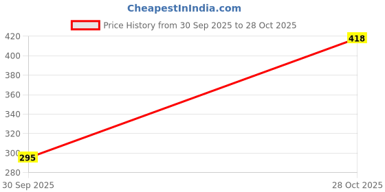 ajio.com fabula Stone-Studded Link Bracelet fabula Price History Graph from 30 Sep 2025 to 28 Oct 2025