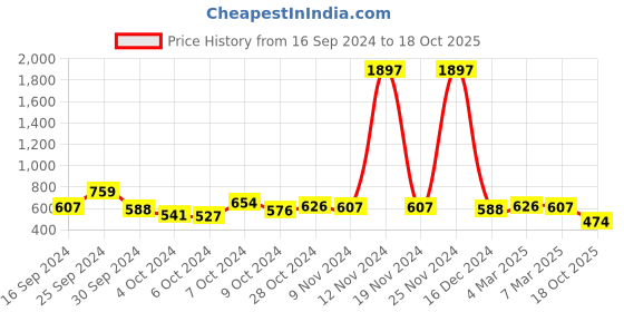 ajio.com karatcart Stone-Studded Long Dangler Earrings karatcart Price History Graph from 16 Sep 2024 to 18 Oct 2025