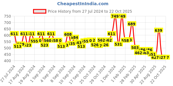ajio.com yellow chimes Stone Studded Necklace & Earings Set yellow chimes Price History Graph from 27 Jul 2024 to 22 Oct 2025
