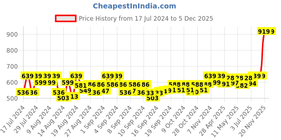 ajio.com the pari Stone-Studded Necklace & Earrings Set the pari Price History Graph from 17 Jul 2024 to 5 Dec 2025