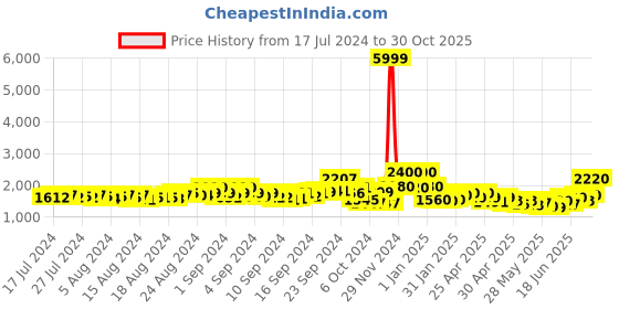 ajio.com panash Stone-Studded Necklace & Earrings Set panash Price History Graph from 17 Jul 2024 to 30 Oct 2025