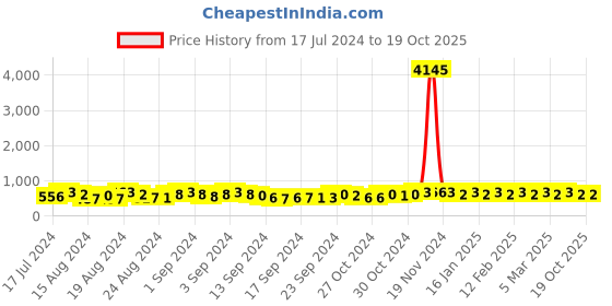 ajio.com the pari Stone-Studded Necklace & Earrings Set the pari Price History Graph from 17 Jul 2024 to 19 Oct 2025