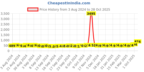 ajio.com the pari Stone-Studded Necklace & Earrings Set the pari Price History Graph from 3 Aug 2024 to 28 Oct 2025