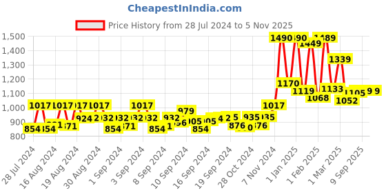 ajio.com kairangi by yellow chimes Stone-Studded Necklace & Earrings Set kairangi by yellow chimes Price History Graph from 28 Jul 2024 to 3 Nov 2025