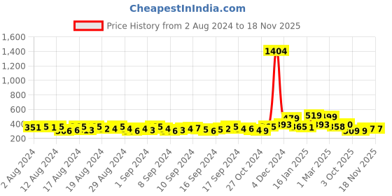ajio.com kairangi by yellow chimes Stone-Studded Necklace & Earrings Set kairangi by yellow chimes Price History Graph from 2 Aug 2024 to 18 Nov 2025