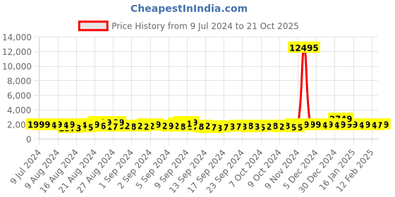 ajio.com trink Stone-Studded Necklace & Earrings Set with Maang Tikka trink Price History Graph from 9 Jul 2024 to 21 Oct 2025