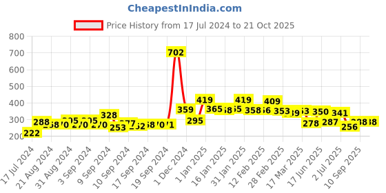 ajio.com yellow chimes Stone-Studded Pearl Necklace & Earrings Set yellow chimes Price History Graph from 17 Jul 2024 to 21 Oct 2025
