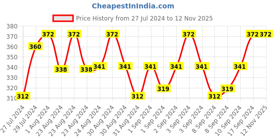 ajio.com mahi Stone-Studded Pendant with Chain mahi Price History Graph from 27 Jul 2024 to 9 Nov 2025