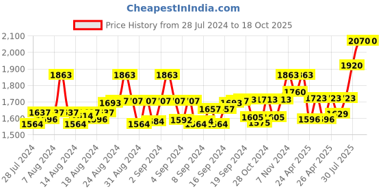 ajio.com cosa nostraa Stone Studded Royal Axe Brooches cosa nostraa Price History Graph from 28 Jul 2024 to 18 Oct 2025