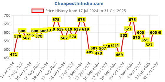ajio.com the tie hub Stone-Studded Square Cufflinks the tie hub Price History Graph from 17 Jul 2024 to 31 Oct 2025