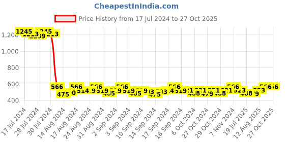 ajio.com lucky jewellery Stone-Studded Square Shaped Cufflinks lucky jewellery Price History Graph from 17 Jul 2024 to 27 Oct 2025