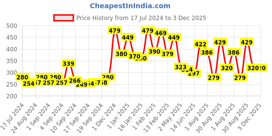 ajio.com yellow chimes Stone-Studded Stud Earrings yellow chimes Price History Graph from 17 Jul 2024 to 3 Dec 2025
