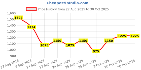 ajio.com u.s. polo assn. Stone Washed Bootcut Jeans with Fixed Waist u.s. polo assn. Price History Graph from 27 Aug 2025 to 26 Oct 2025