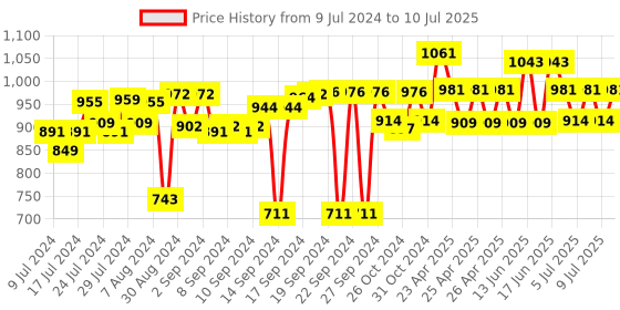 ajio.com muren Stone with Slice Base Crystal Tree muren Price History Graph from 9 Jul 2024 to 10 Jul 2025