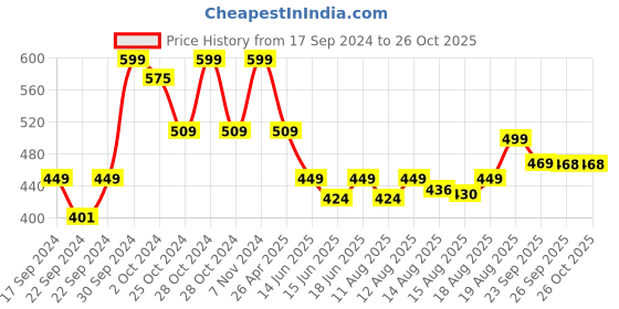 ajio.com home centre Stoneware Cup & Saucer home centre Price History Graph from 17 Sep 2024 to 25 Oct 2025