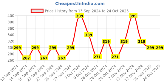 ajio.com home centre Stoneware Dinner Plate home centre Price History Graph from 13 Sep 2024 to 24 Oct 2025