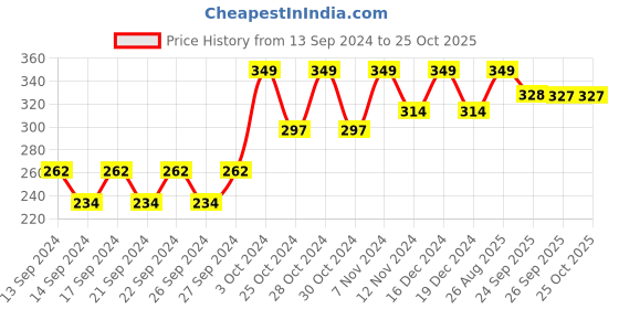 ajio.com home centre Stoneware Divided Platter home centre Price History Graph from 13 Sep 2024 to 24 Oct 2025