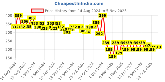 ajio.com arrabi Stoneware Glazed Face Mug arrabi Price History Graph from 14 Aug 2024 to 4 Nov 2025
