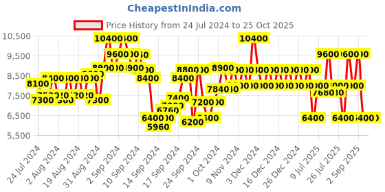 ajio.com dune london Stoney Lace-Up Derby Shoes dune london Price History Graph from 24 Jul 2024 to 25 Oct 2025