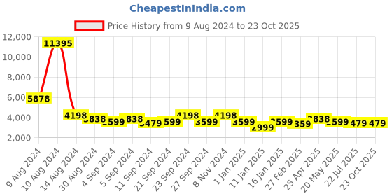 ajio.com stony brook by nasher miles Hard Body Luggage Bag with Number Lock System stony brook by nasher miles Price History Graph from 9 Aug 2024 to 23 Oct 2025