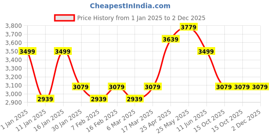 ajio.com stony brook by nasher miles Men Striped Hard Body Trolley with Number Lock stony brook by nasher miles Price History Graph from 1 Jan 2025 to 2 Dec 2025