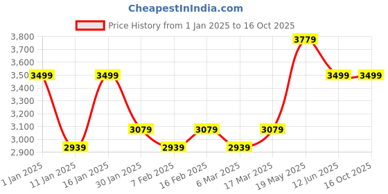 ajio.com stony brook by nasher miles Men Striped Hard Body Trolley with Number Lock stony brook by nasher miles Price History Graph from 1 Jan 2025 to 4 Oct 2025