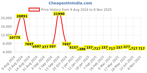 ajio.com stony brook by nasher miles Pack of 2 Striped Luggage Sets with Number Lock stony brook by nasher miles Price History Graph from 9 Aug 2024 to 7 Nov 2025
