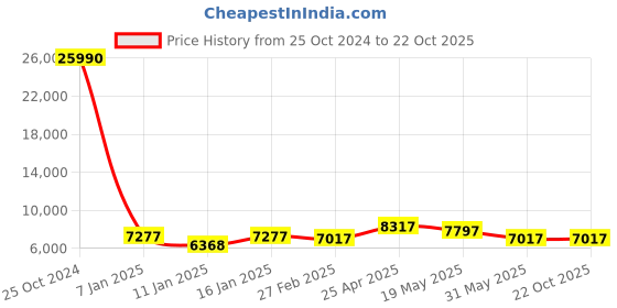 ajio.com stony brook by nasher miles Set of 2 Crescent  Number Lock Trolley Bags M | L stony brook by nasher miles Price History Graph from 25 Oct 2024 to 22 Oct 2025