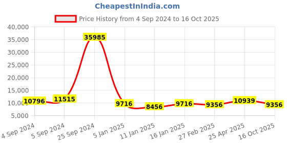 ajio.com stony brook by nasher miles Set of 3 Crescent Number Lock Trolley Bags - S | M | L stony brook by nasher miles Price History Graph from 4 Sep 2024 to 16 Oct 2025
