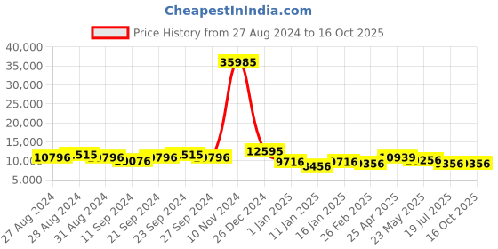 ajio.com stony brook by nasher miles Set of 3 Crescent Number Lock Trolley Bags - S | M | L stony brook by nasher miles Price History Graph from 27 Aug 2024 to 16 Oct 2025