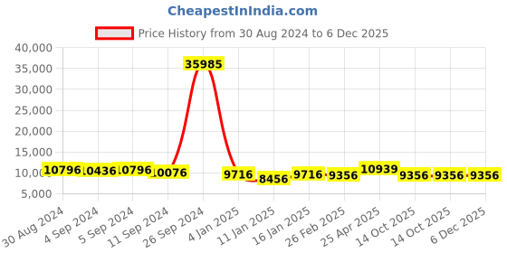 ajio.com stony brook by nasher miles Set of 3 Hard Body Luggage Bags with Number Lock System stony brook by nasher miles Price History Graph from 30 Aug 2024 to 5 Dec 2025