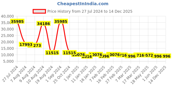 ajio.com stony brook by nasher miles Set of 3 Striped Luggage Bags with Number Lock stony brook by nasher miles Price History Graph from 27 Jul 2024 to 14 Dec 2025