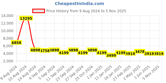 ajio.com stony brook by nasher miles Striped Trolley Bag stony brook by nasher miles Price History Graph from 9 Aug 2024 to 4 Nov 2025