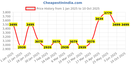 ajio.com stony brook by nasher miles Striped Trolley Bag with Number Lock stony brook by nasher miles Price History Graph from 1 Jan 2025 to 10 Oct 2025