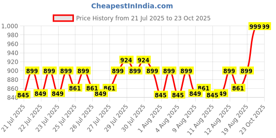 ajio.com home centre Storage Basket with Bamboo Lid - 17L home centre Price History Graph from 21 Jul 2025 to 22 Oct 2025