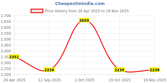 ajio.com steelo Storage Container with Measuring Cup steelo Price History Graph from 26 Apr 2025 to 17 Nov 2025