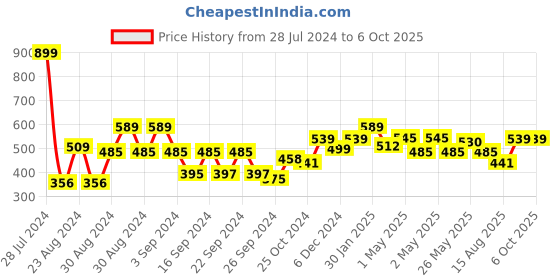 ajio.com kuber industries Storage Crisper with Lid kuber industries Price History Graph from 28 Jul 2024 to 6 Oct 2025