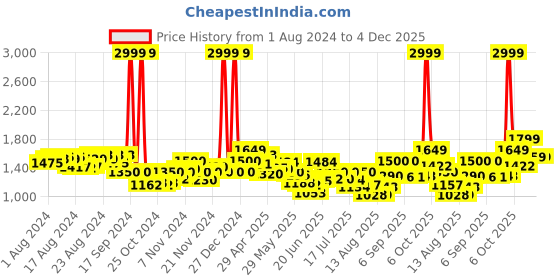 ajio.com puma Storm Everyday Backpack puma Price History Graph from 1 Aug 2024 to 3 Dec 2025