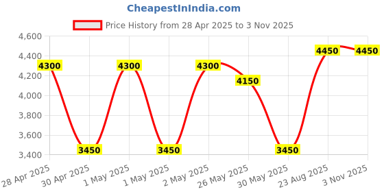 ajio.com story@home 100 TC Double Bed Cover with 2 Pillow Covers  story@home Price History Graph from 28 Apr 2025 to 3 Nov 2025