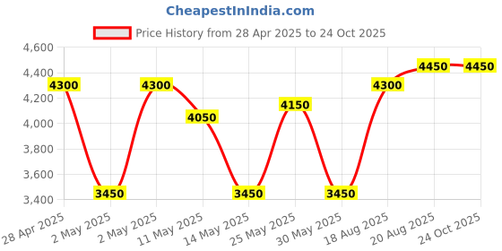 ajio.com story@home 100 TC Double Bed Cover with 2 Pillow Covers  story@home Price History Graph from 28 Apr 2025 to 24 Oct 2025