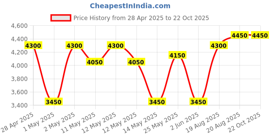 ajio.com story@home 100 TC Double Bedcover with 2 Pillow Covers Set  story@home Price History Graph from 28 Apr 2025 to 22 Oct 2025