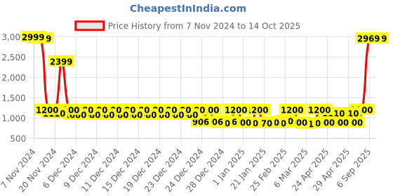 ajio.com story@home 180 GSM Geometric Print Reversible Single Comforter story@home Price History Graph from 7 Nov 2024 to 14 Oct 2025
