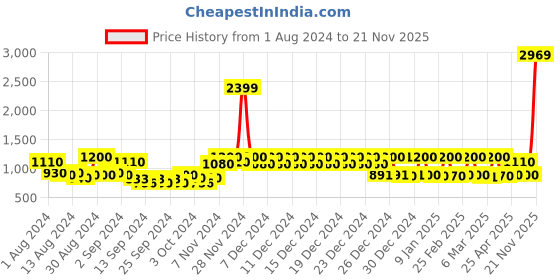 ajio.com story@home 180 GSM Printed Reversible Single Comforter story@home Price History Graph from 1 Aug 2024 to 21 Nov 2025