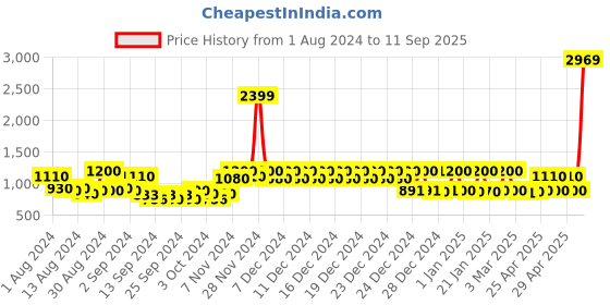 ajio.com story@home 180 GSM Printed Reversible Single Comforter story@home Price History Graph from 1 Aug 2024 to 11 Sep 2025