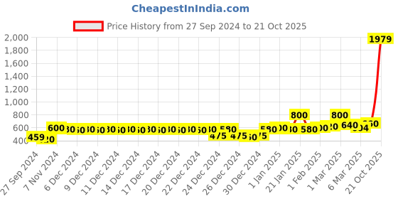 ajio.com story@home 180 TC Printed Double Bedsheet with Pillow Covers story@home Price History Graph from 27 Sep 2024 to 21 Oct 2025