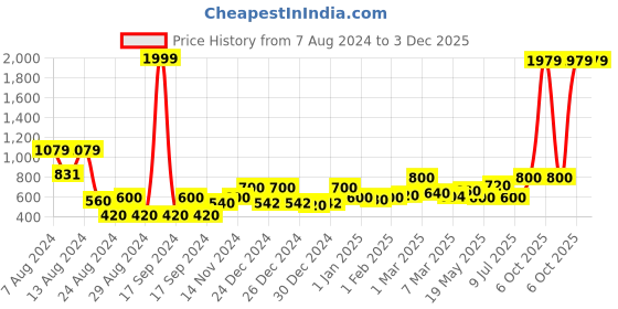 ajio.com story@home 210 TC Geometric Print Double Bedsheet with Pillow Covers story@home Price History Graph from 7 Aug 2024 to 3 Dec 2025
